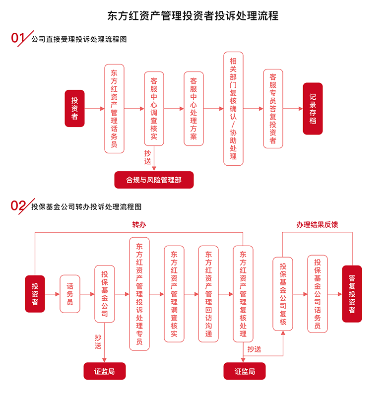 东方红资产管理投资者投诉处理流程-pc@2x.png